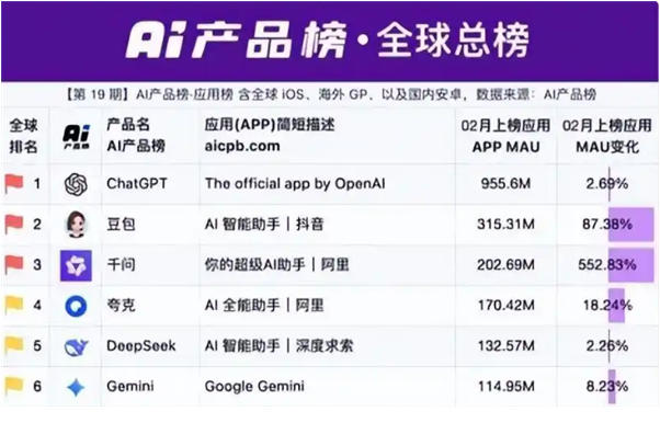 千问成全球第三大AI应用:月活达2.03亿 增速552%居首